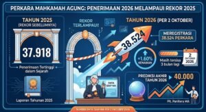 Per 2 Oktober 2026, Mahkamah Agung Menerima 38.524 Perkara, Lampaui Penerimaan Tahun 2025